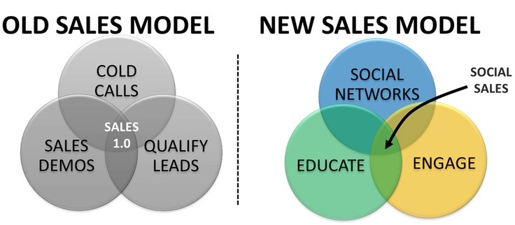 Het nieuwe verkopen noemen we Social Sales