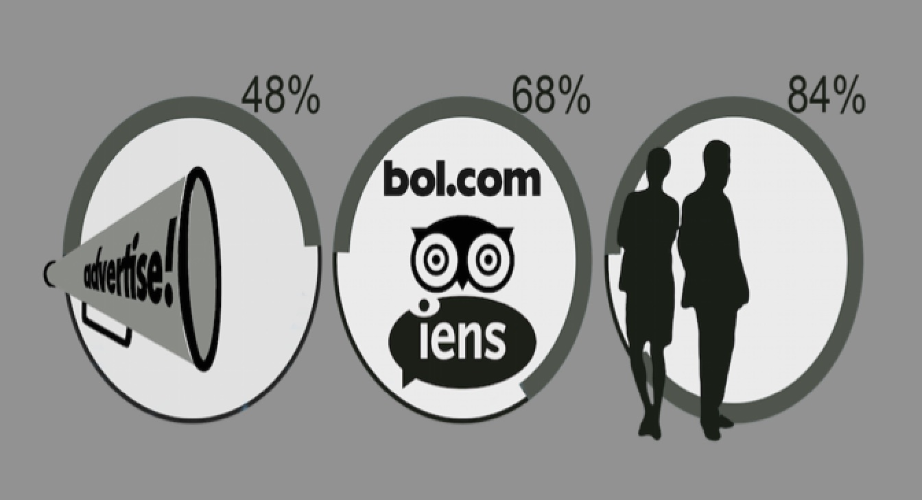 Onderzoek Nielsen (2013) toont aan 75% van de Nederlanders laat zich beinvloeden door reviews