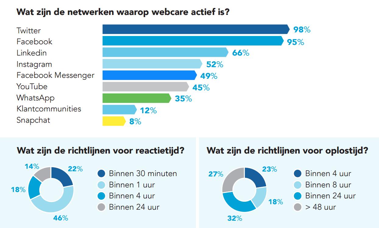 Onderzoek naar webcare in Nederland: 52% doet aan proactieve webcare in 2016